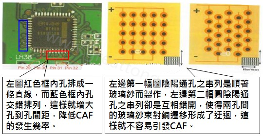 CAF改善措施-設(shè)計(jì)。根據(jù)實(shí)際經(jīng)驗(yàn)發(fā)現(xiàn)，CAF的通道(gap)幾乎都是沿著同一玻璃纖維束發(fā)生，所以如果可以將通孔或焊墊的排列方式做45度角的交叉布線將有助將低CAF的發(fā)生率。