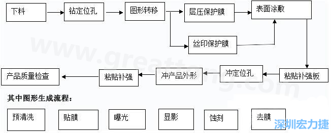 FPC線路板主要分為單面和雙面及多層線路板，雙面線路板是從單面板發(fā)展起來的產(chǎn)品，單面FPC板的生產(chǎn)流程如下
