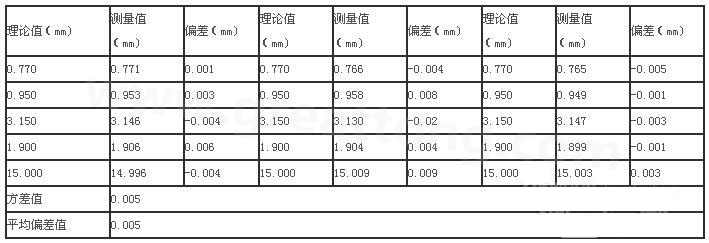 三次分別在線路板切割，測得的數(shù)據(jù)-深圳宏力捷