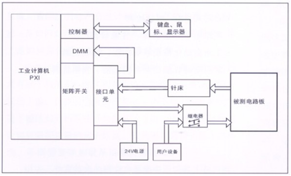 電路板功能測試系統(tǒng)由工業(yè)計(jì)算機(jī)、針床及配件組成。可根據(jù)以上測試特點(diǎn)進(jìn)行系統(tǒng)軟件、硬件的定義和配置。