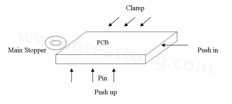 PCB上載到機械定位位置后，Mainstopper擋住PCB，然后軌道下的臺板上升，Pushup上的Pin將PCB板頂起，Pushin向前壓緊PCB，Clamp向前壓緊PCB，從而實現(xiàn)邊定位方式的機械定位