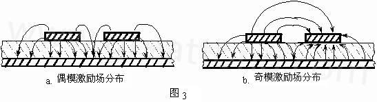 圖3-a.為典型偶模激勵耦合微帶線場分布示意。圖3-b. 為典型奇模激勵耦合微帶線場分布示意。