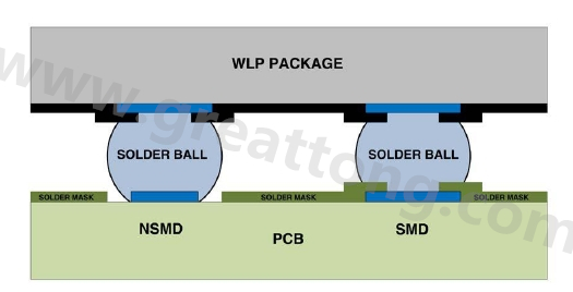 在建置WLP的占板空間時，需考慮用于IC接腳的焊墊類型，這可以是焊罩定義型(solder mask defined；SMD)或非焊罩定義型(nonsolder mask defined；NSMD)
