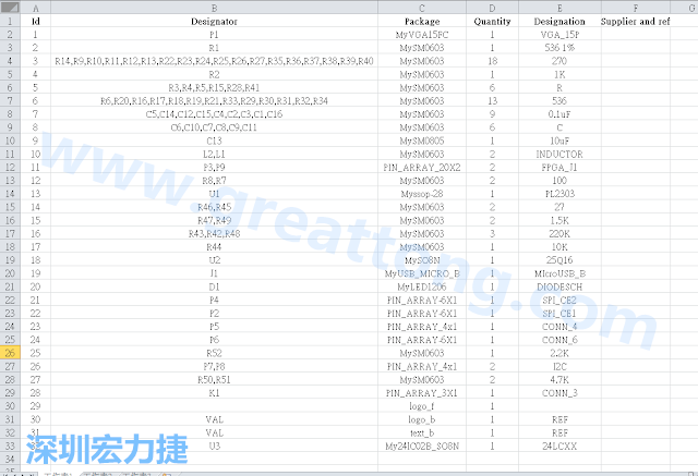 按"下一步"完成后，此Excel 檔就是一個標(biāo)示清楚的BOM零件清單了， 有規(guī)格、數(shù)量及用在那裡 (Ref)。如果再新增一欄Price ，加總所有 Quantity x Price， 就可以算出 BOM Cost 了。
