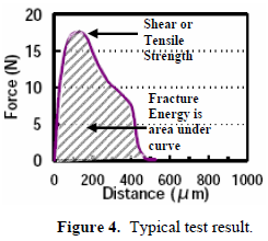 這份報告卻是以錫球的「破裂強(qiáng)度(Fracture Energy)」來計算其焊接強(qiáng)度的，因為當(dāng)最大剪切力出現(xiàn)時錫球還不一定整顆完全掉落下來，有些可能只是裂開一部分，但推力的最大值已經(jīng)求出，所以僅計算最大剪切力來代替焊錫強(qiáng)度會有點失真，應(yīng)該要計算其整個剪切力與距離所形成的封閉區(qū)域面積（上圖）才比較能代表焊接強(qiáng)度。